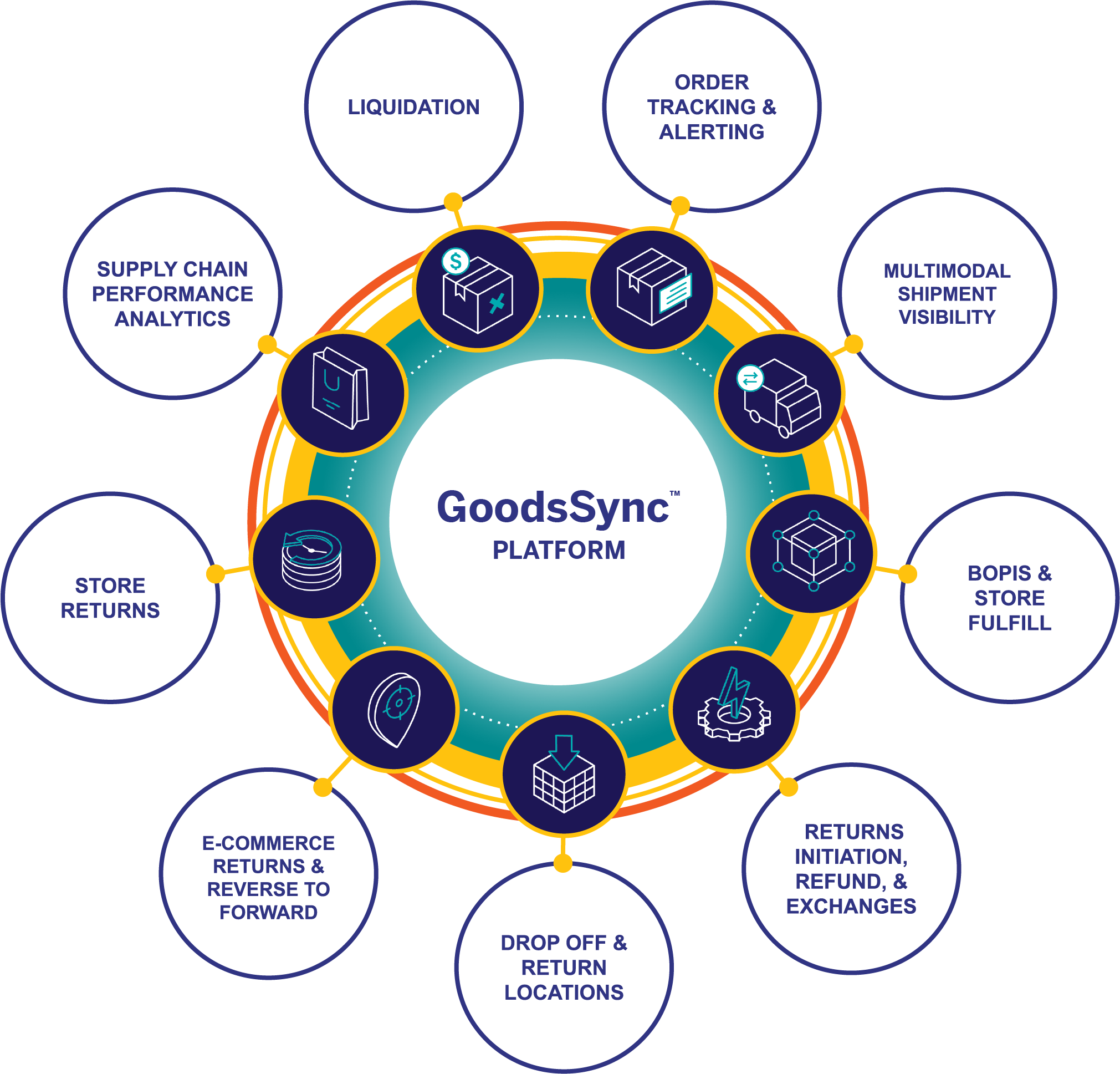 Goods Sync Platform
